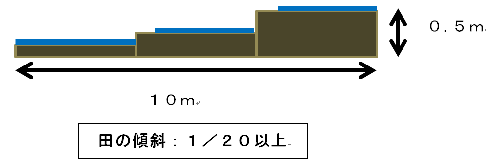 急傾斜図