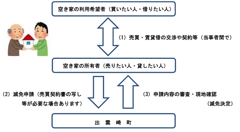 軽減までの流れ（概要）