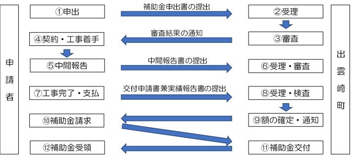 新生活スーパー住まい取得・リフォーム支援補助金申請手続きの流れ 新生活スーパー住まい取得・リフォーム支援補助金申請手続きの流れ
