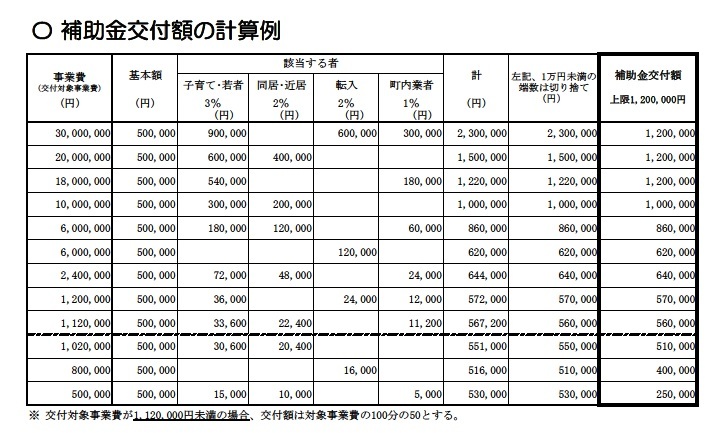 補助金交付額