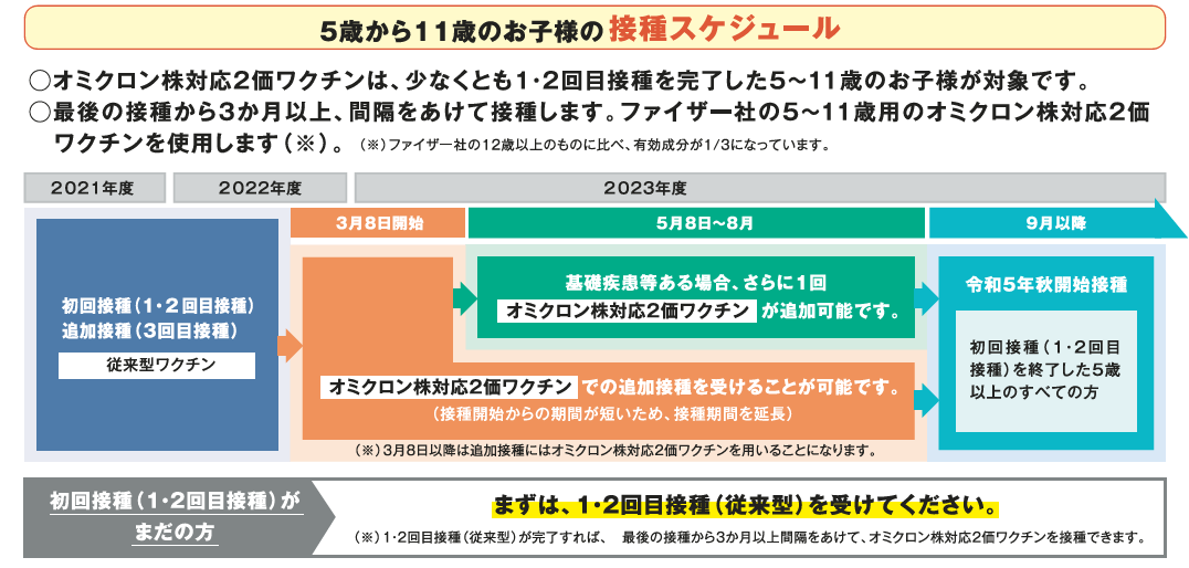 5歳から11歳のお子さんの接種スケジュール