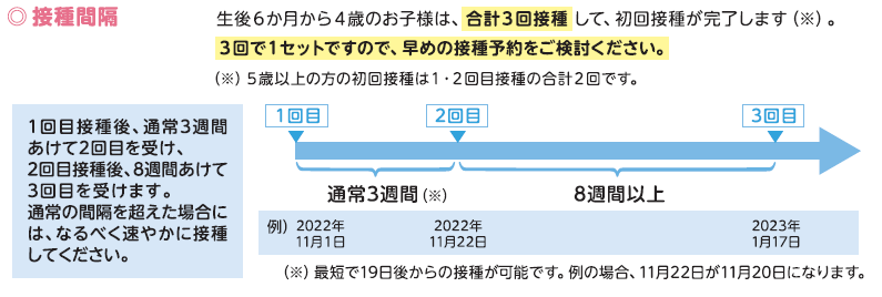 （生後6月～4歳）接種スケジュール