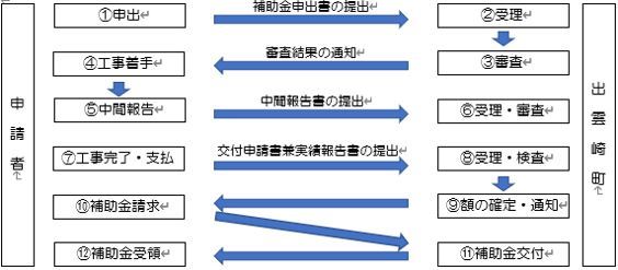 申請手続きフロー