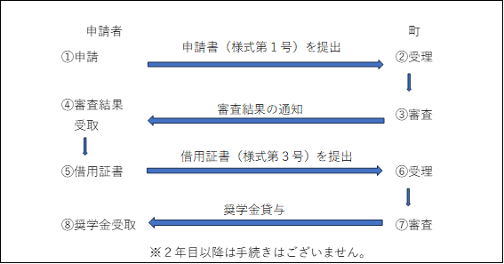 申請から貸与までの流れ