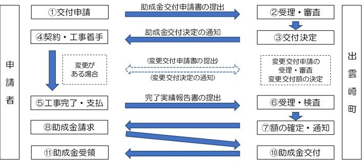 住宅リフォーム申請手続きの流れ